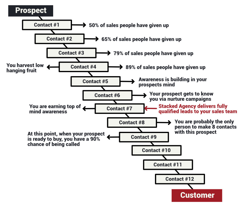 Stacked sales process from prospect to customer